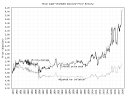 gas prices chart